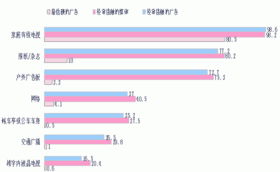 让消费者驱动 省级市场营销策略的创新构思